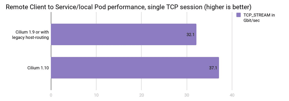 2021 05 cilium 110 perf2