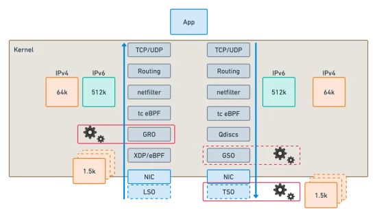 BIG Performances with BIG TCP on Cilium