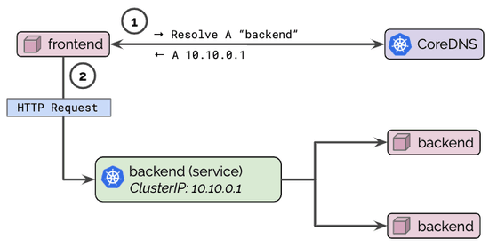 Debugging and Monitoring DNS issues in Kubernetes