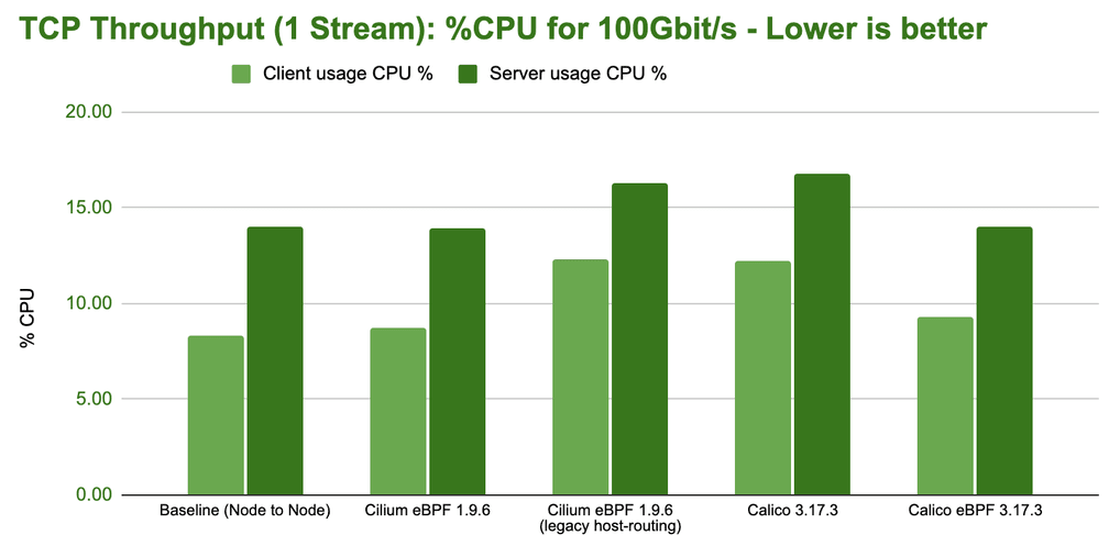 bench tcp stream 1 stream cpu