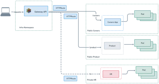 Tutorial: Cross-Namespace Routing with Cilium Gateway API